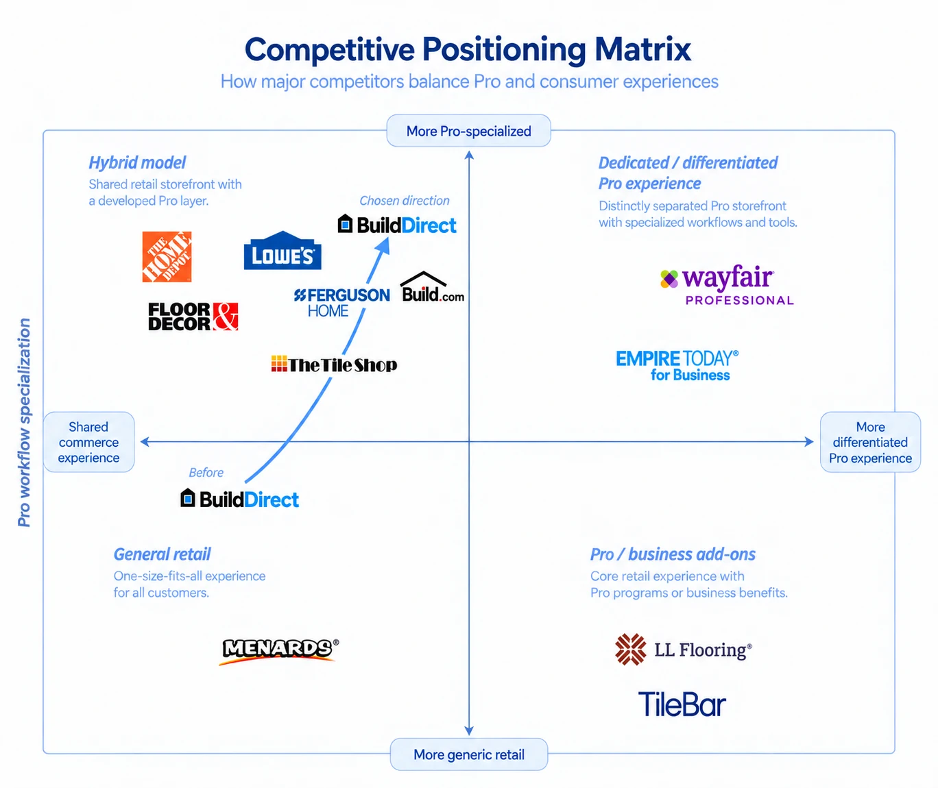 A positioning matrix of Pro workflow specialization against how differentiated the Pro experience is. An arrow runs from BuildDirect in the general-retail quadrant, labelled Before, up into the hybrid quadrant, labelled chosen direction, where Home Depot, Lowe&rsquo;s, Ferguson Home, Build.com, Floor & Decor and The Tile Shop already sit. Wayfair Professional and Empire Today for Business are in the dedicated quadrant, Menards in general retail, LL Flooring and TileBar in Pro add-ons