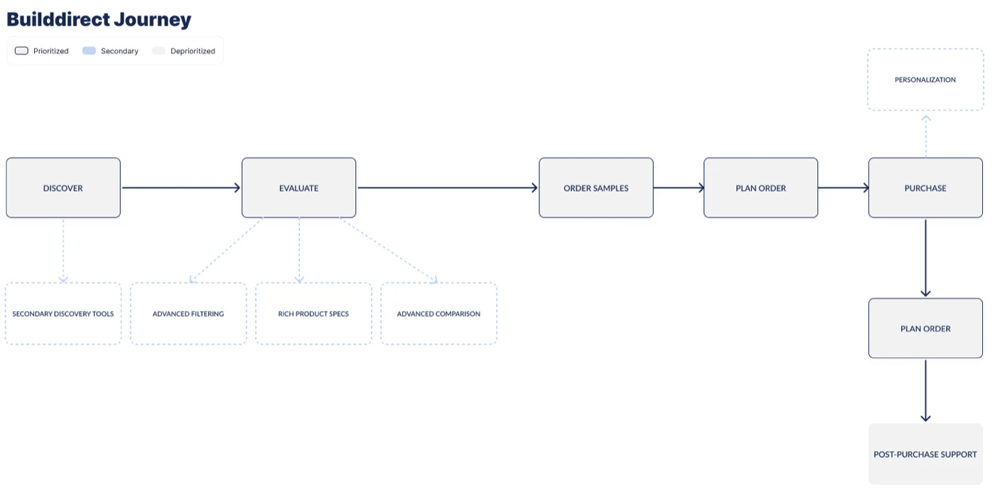 The customer journey from Discover to Evaluate, Order Samples, Plan Order and Purchase, all prioritised. Under Discover and Evaluate, five deprioritised branches: secondary discovery tools, advanced filtering, rich product specs and advanced comparison. After Purchase, personalisation is deprioritised while plan order and post-purchase support carry on.