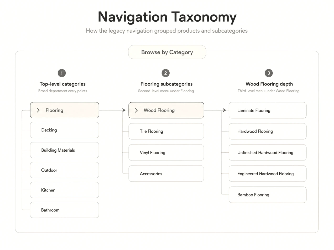 The legacy hierarchy. Browse by Category opens Flooring, which opens Wood Flooring, which opens Laminate, Hardwood, Unfinished Hardwood, Engineered Hardwood and Bamboo — three menus deep before a product family.