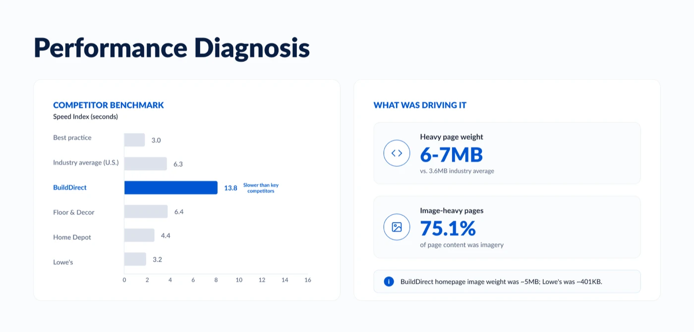 A speed index benchmark: best practice 3.0 seconds, industry average 6.3, BuildDirect 13.8, Floor and Decor 6.4, Home Depot 4.4, Lowe’s 3.2. Beside it, page weight of 6 to 7 MB against a 3.6 MB industry average, imagery at 75.1% of page content, and a note that the BuildDirect homepage image weight was about 5 MB where Lowe’s was about 401 KB.