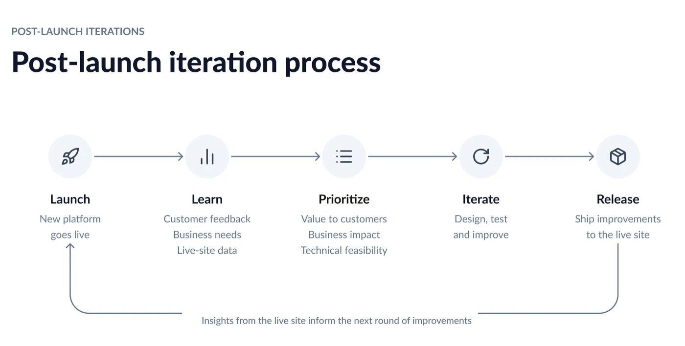 A five-step loop: Launch, the new platform goes live; Learn, from customer feedback, business needs and live-site data; Prioritise, on value to customers, business impact and technical feasibility; Iterate, design, test and improve; Release, ship improvements to the live site. An arrow returns from Release to Launch, labelled: insights from the live site inform the next round of improvements.