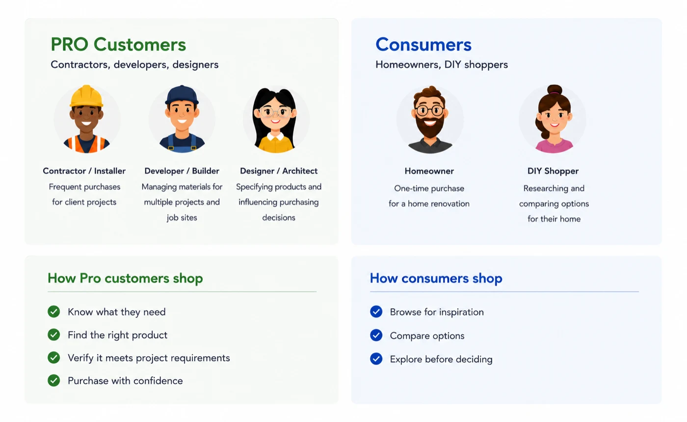 Pro customers — contractors and installers, developers and builders, designers and architects — against consumers, homeowners and DIY shoppers. Pro buyers know what they need, find the product, verify it meets the project&rsquo;s requirements and purchase; consumers browse for inspiration, compare options and explore before deciding