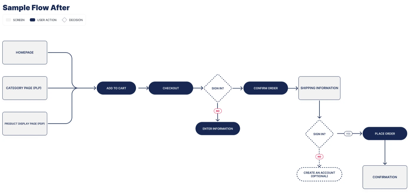 The new sample flow. The homepage, the category page and the product page all lead straight to add to cart, then checkout, an optional sign in, confirm order, shipping information, and place order. Creating an account is marked optional.