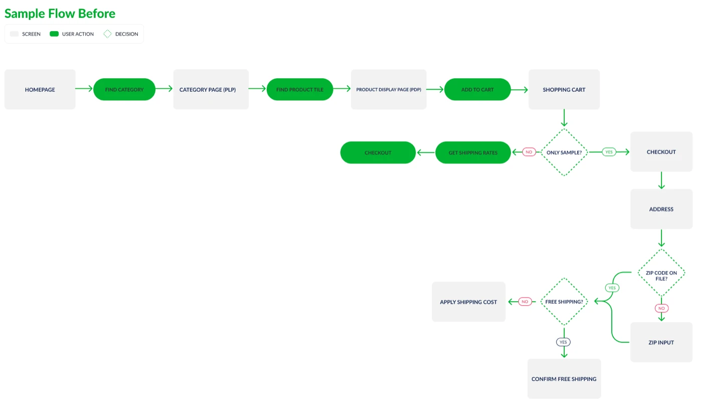 The old sample flow. Homepage, find a category, category page, find a product tile, product page, add to cart, shopping cart, then a decision on whether the order is only a sample, then checkout, address, a check for a zip code on file, a zip input, a check for free shipping, and finally either apply a shipping cost or confirm free shipping.
