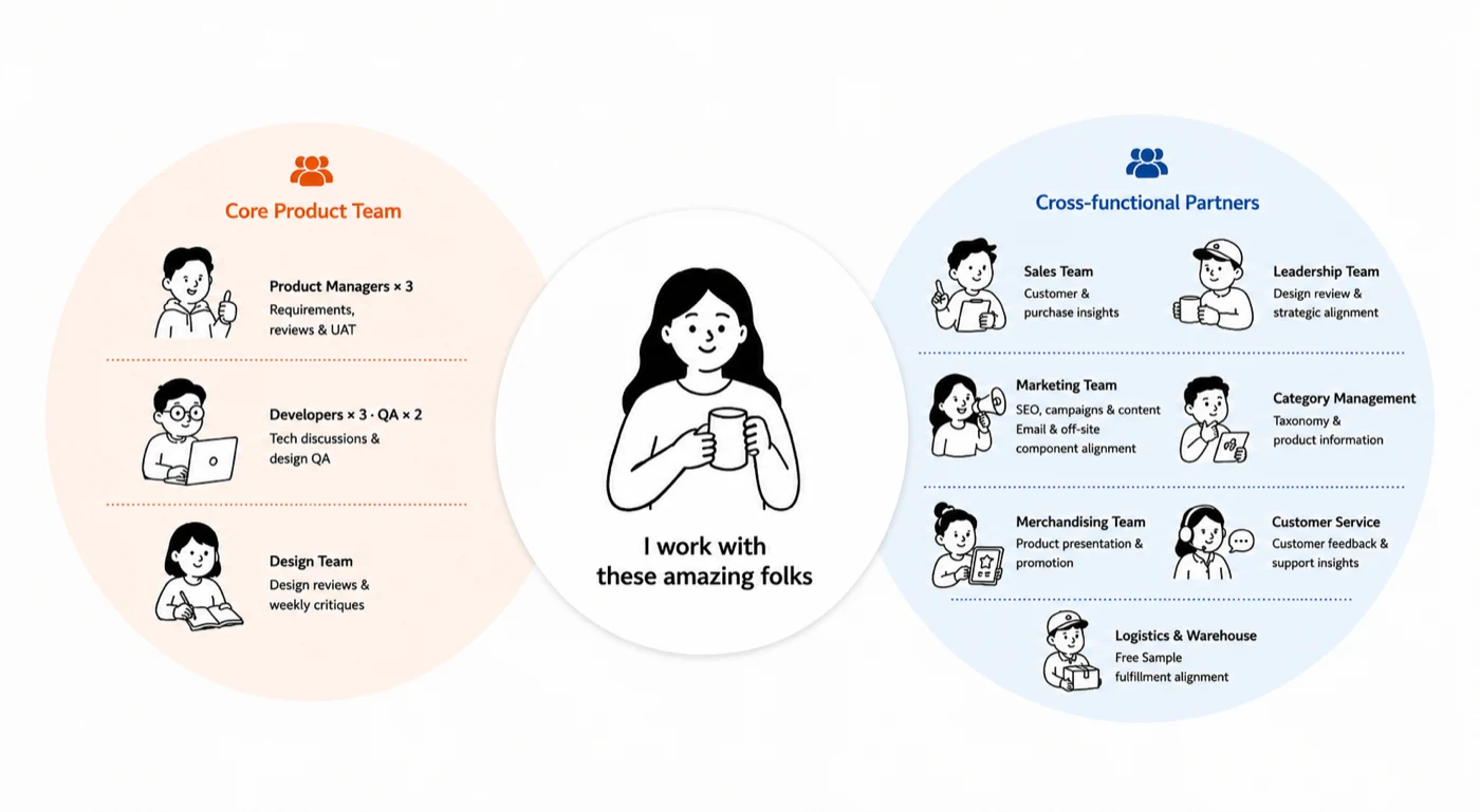 The core product team of product managers, developers, QA and design, beside the cross-functional partners: sales, leadership, marketing, category management, merchandising, customer service, and logistics