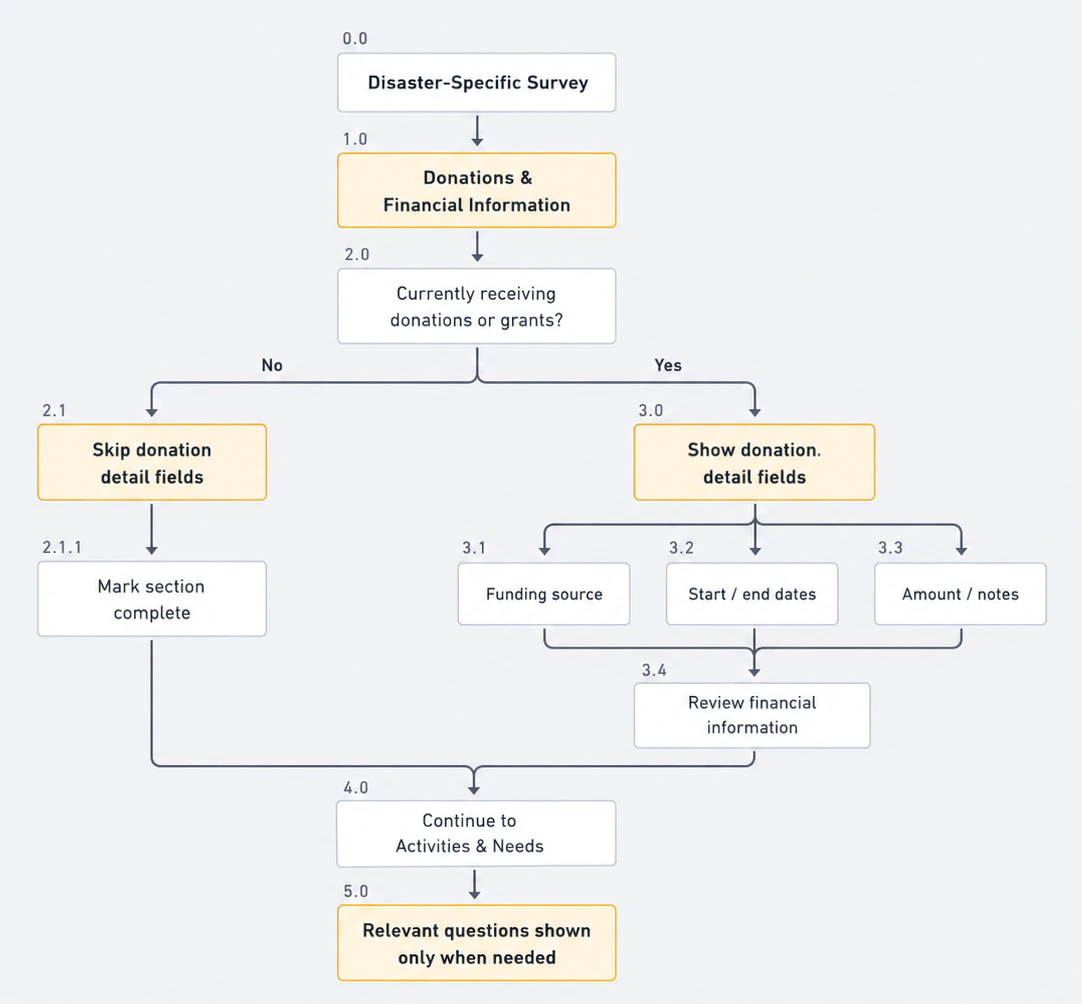 Decision diagram: answering no to the donations question skips the detail fields and marks the section complete; answering yes opens funding source, dates and amount before a review step. Both paths rejoin at Activities and Needs.