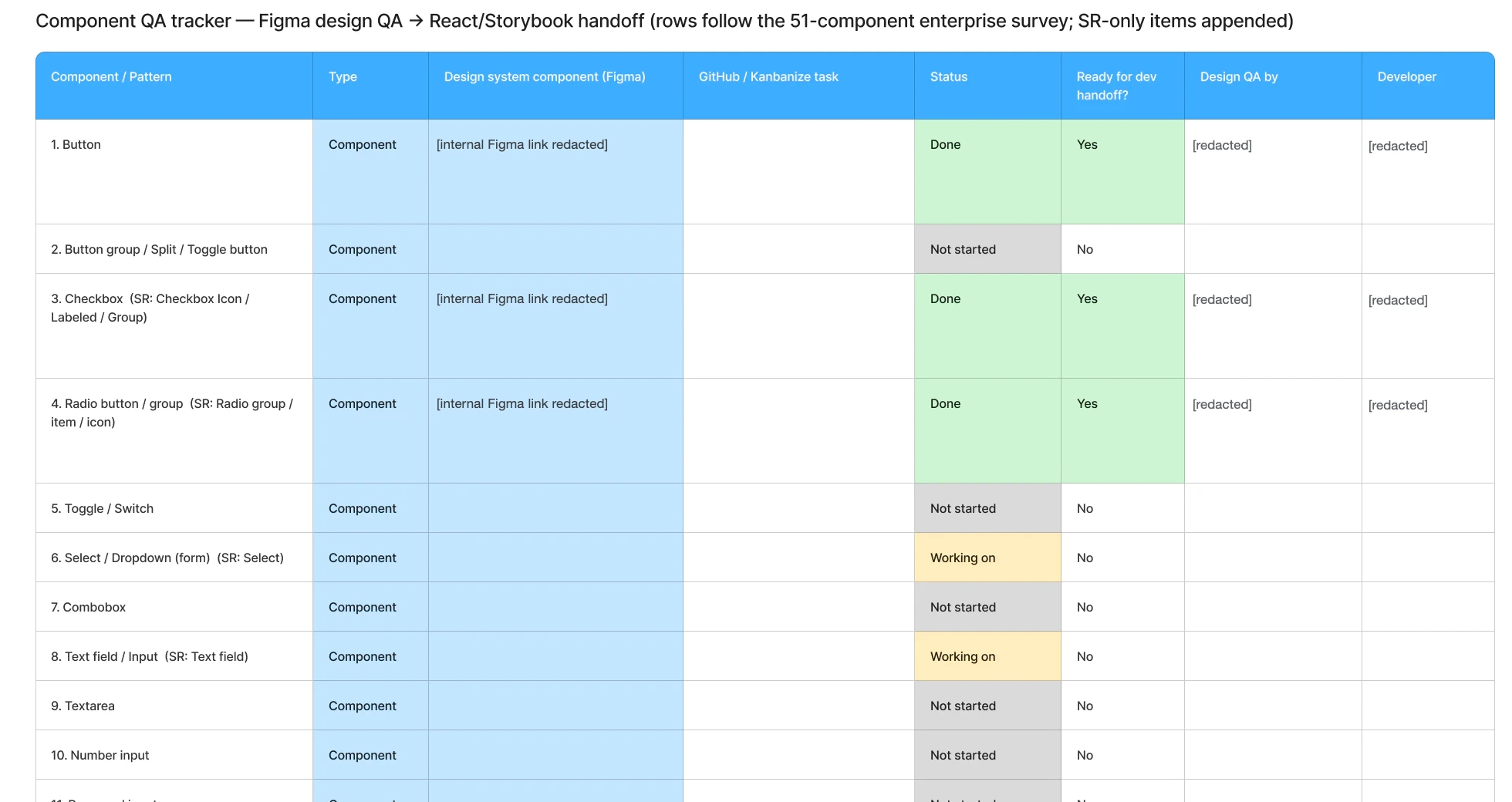 The component QA tracker: one row per component with its type, a link to the Figma library node, a status of done, working on or not started, whether it is ready for developer handoff, and a redacted design QA owner