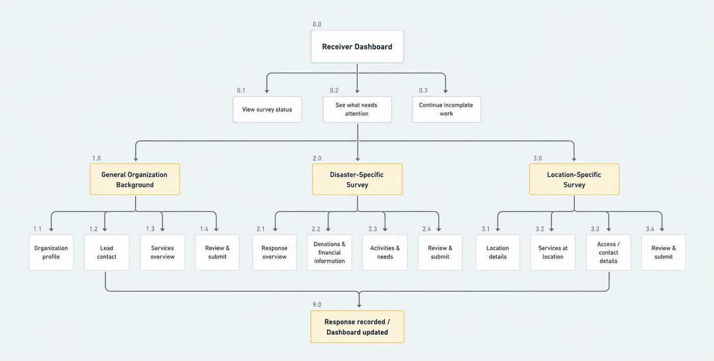 Workflow diagram: the receiver dashboard branching into three surveys, each ending in review and submit
