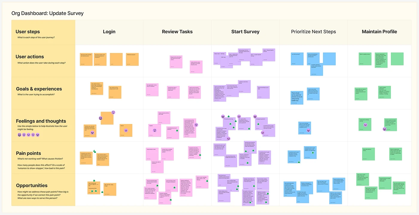 A journey matrix for the org dashboard: actions, goals, feelings, pain points and opportunities across five stages